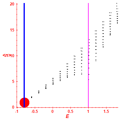 Peres lattice <N>